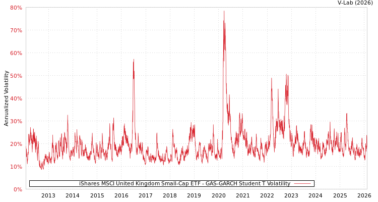 graph of iShares MSCI United Kingdom Small-Cap ETF GAS-GARCH-T