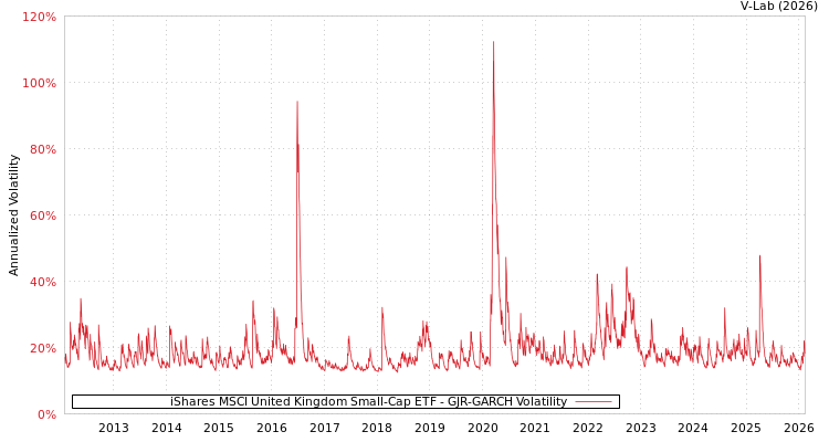 graph of iShares MSCI United Kingdom Small-Cap ETF GJR-GARCH