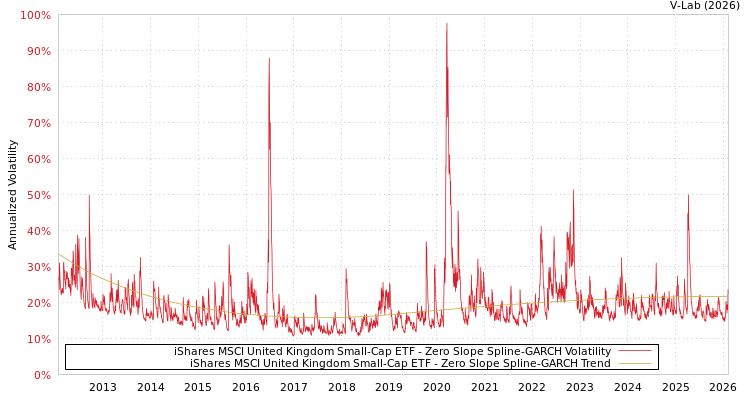 graph of iShares MSCI United Kingdom Small-Cap ETF S0GARCH