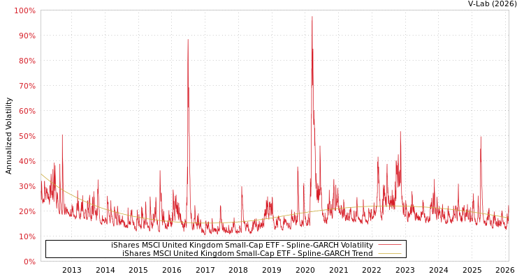 graph of iShares MSCI United Kingdom Small-Cap ETF SGARCH