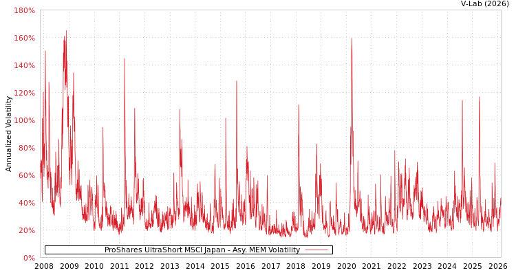 graph of ProShares UltraShort MSCI Japan AMEM