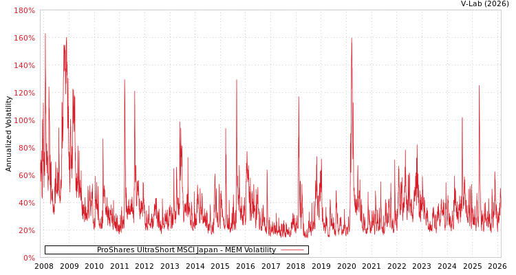 graph of ProShares UltraShort MSCI Japan MEM