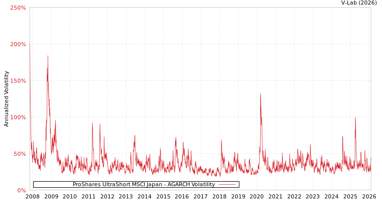 graph of ProShares UltraShort MSCI Japan AGARCH
