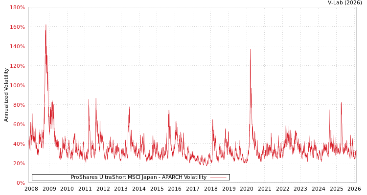 graph of ProShares UltraShort MSCI Japan APARCH