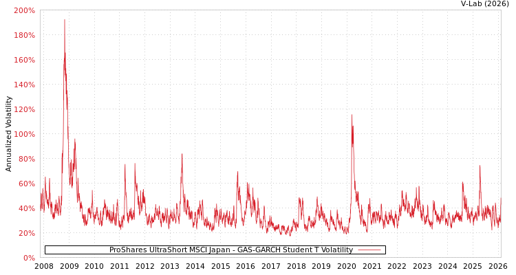 graph of ProShares UltraShort MSCI Japan GAS-GARCH-T