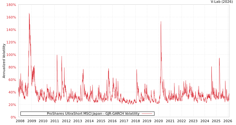 graph of ProShares UltraShort MSCI Japan GJR-GARCH