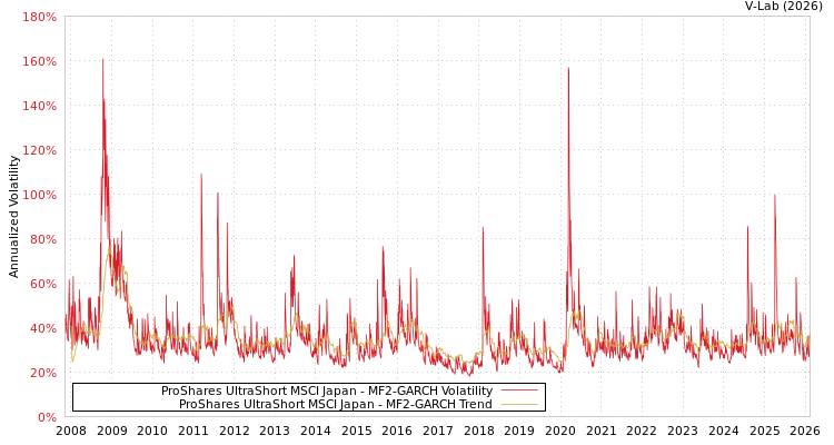 graph of ProShares UltraShort MSCI Japan MF2-GARCH