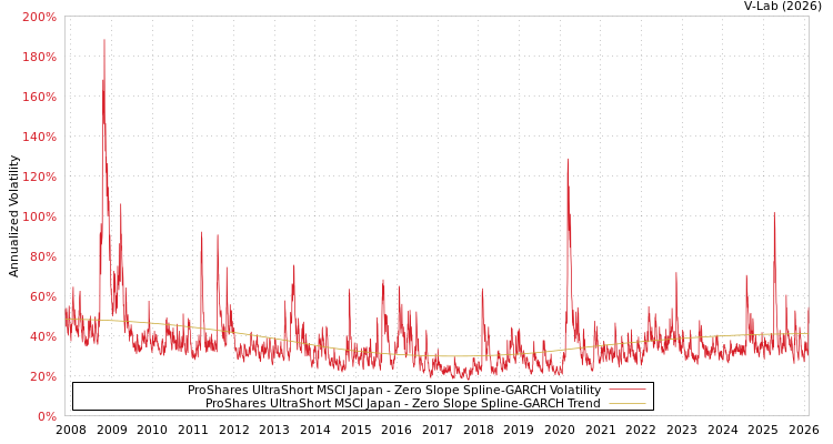 graph of ProShares UltraShort MSCI Japan S0GARCH
