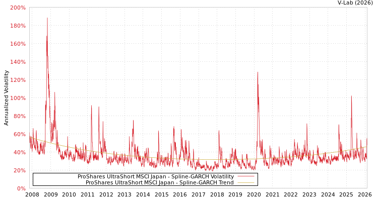 graph of ProShares UltraShort MSCI Japan SGARCH