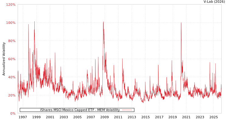 graph of iShares MSCI Mexico Capped ETF MEM