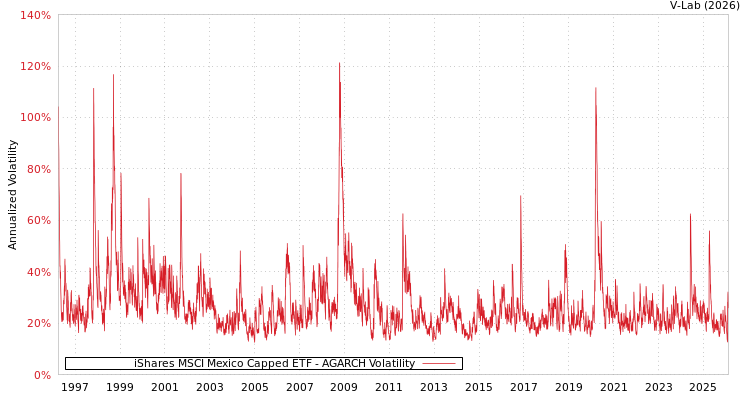 graph of iShares MSCI Mexico Capped ETF AGARCH