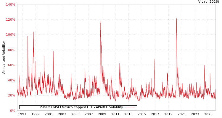graph of iShares MSCI Mexico Capped ETF APARCH