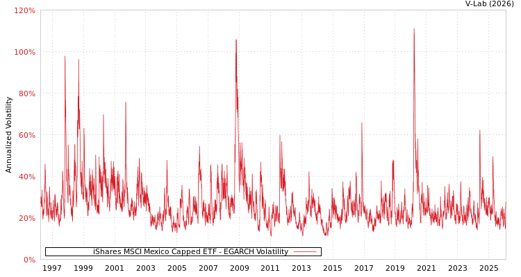 graph of iShares MSCI Mexico Capped ETF EGARCH