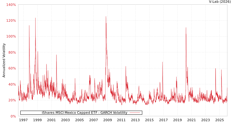 graph of iShares MSCI Mexico Capped ETF GARCH