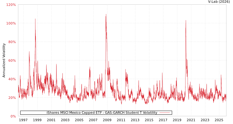 graph of iShares MSCI Mexico Capped ETF GAS-GARCH-T