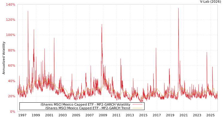 graph of iShares MSCI Mexico Capped ETF MF2-GARCH