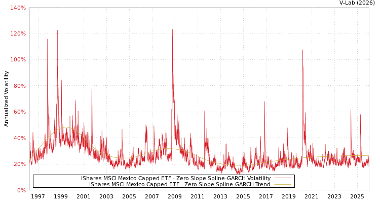 graph of iShares MSCI Mexico Capped ETF S0GARCH