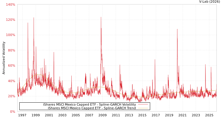 graph of iShares MSCI Mexico Capped ETF SGARCH