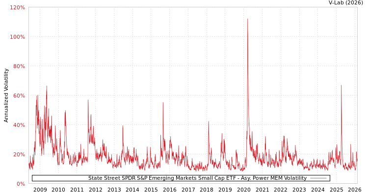 graph of State Street SPDR S&P Emerging Markets Small Cap ETF APMEM