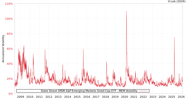 graph of State Street SPDR S&P Emerging Markets Small Cap ETF MEM