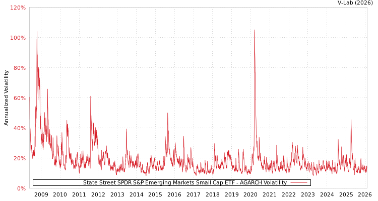 graph of State Street SPDR S&P Emerging Markets Small Cap ETF AGARCH