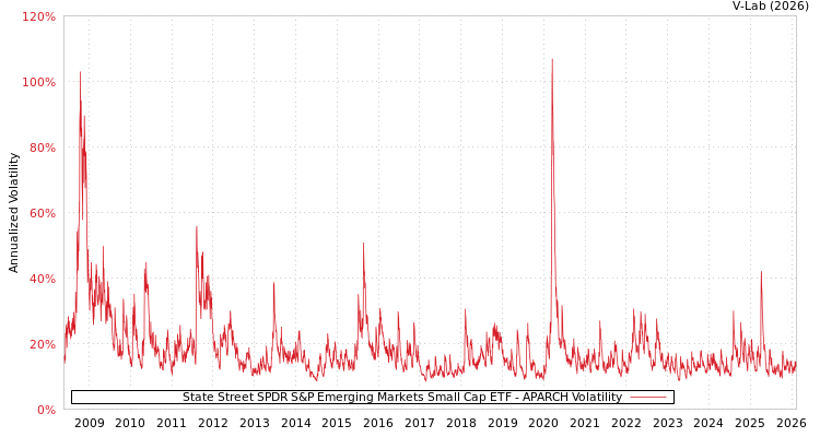 graph of State Street SPDR S&P Emerging Markets Small Cap ETF APARCH