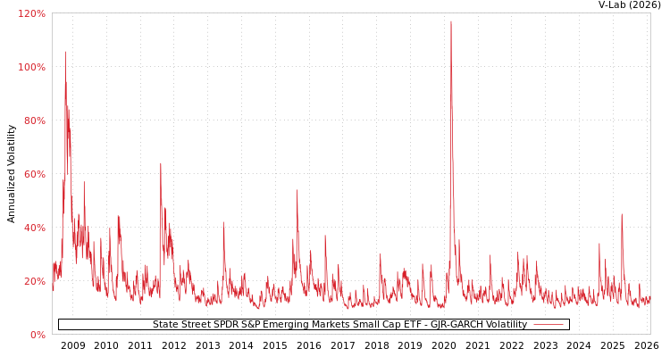 graph of State Street SPDR S&P Emerging Markets Small Cap ETF GJR-GARCH
