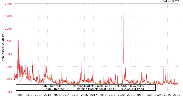 graph of State Street SPDR S&P Emerging Markets Small Cap ETF MF2-GARCH