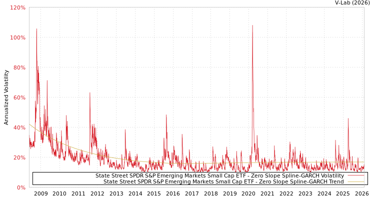 graph of State Street SPDR S&P Emerging Markets Small Cap ETF S0GARCH