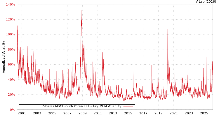 graph of iShares MSCI South Korea ETF AMEM