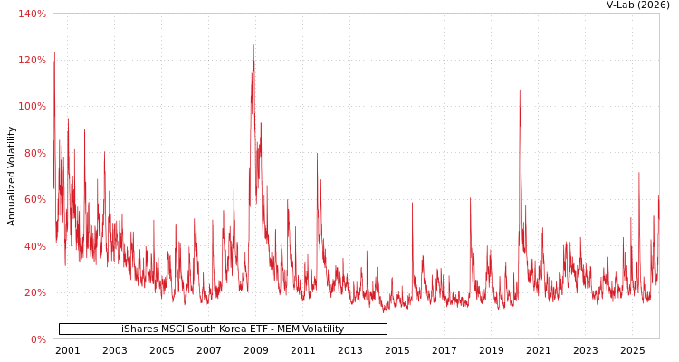 graph of iShares MSCI South Korea ETF MEM