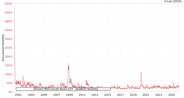 graph of iShares MSCI South Korea ETF AGARCH