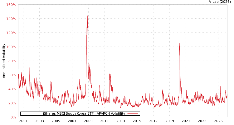 graph of iShares MSCI South Korea ETF APARCH