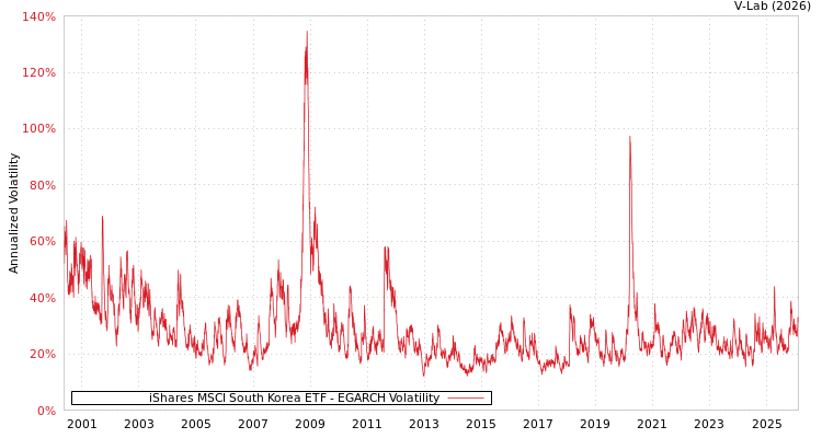 graph of iShares MSCI South Korea ETF EGARCH