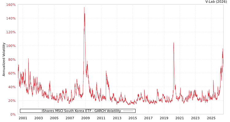 graph of iShares MSCI South Korea ETF GARCH