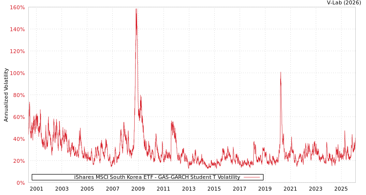graph of iShares MSCI South Korea ETF GAS-GARCH-T