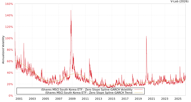 graph of iShares MSCI South Korea ETF S0GARCH