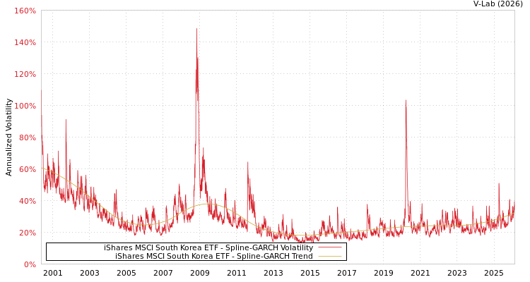 graph of iShares MSCI South Korea ETF SGARCH