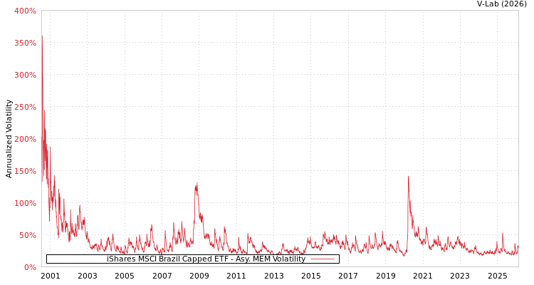 graph of iShares MSCI Brazil Capped ETF AMEM