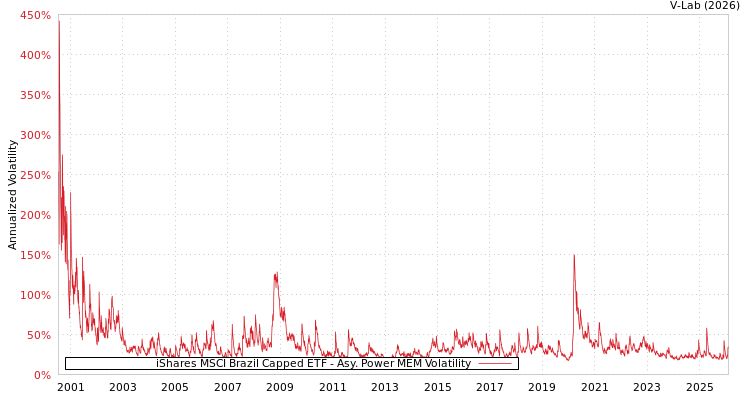 graph of iShares MSCI Brazil Capped ETF APMEM