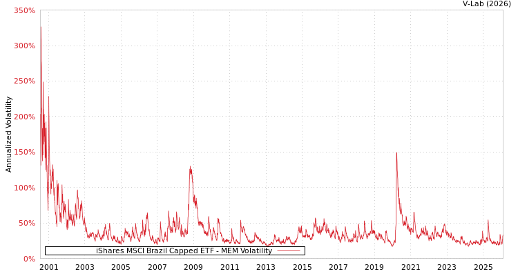 graph of 美国iShares安硕MSCI巴西指数ETF MEM