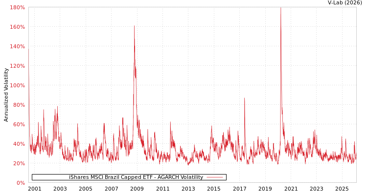 graph of iShares MSCI Brazil Capped ETF AGARCH