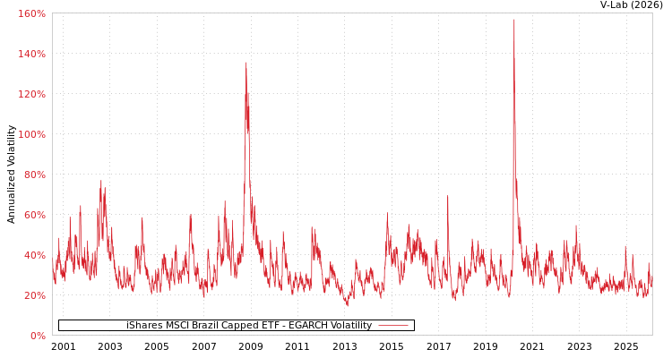 graph of 美国iShares安硕MSCI巴西指数ETF EGARCH