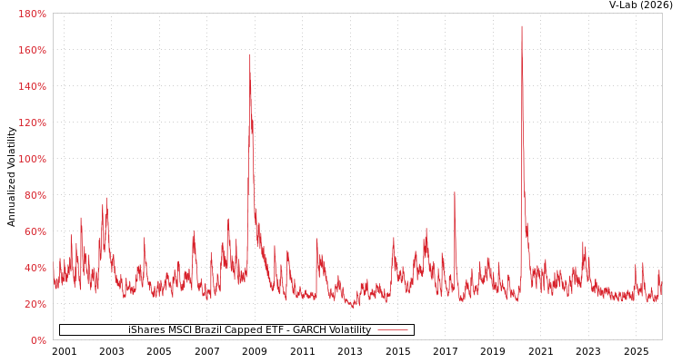 graph of iShares MSCI Brazil Capped ETF GARCH