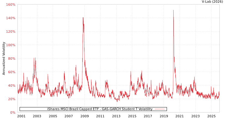 graph of iShares MSCI Brazil Capped ETF GAS-GARCH-T