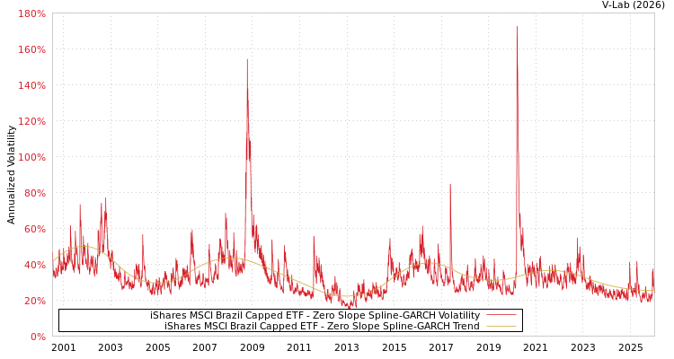 graph of iShares MSCI Brazil Capped ETF S0GARCH