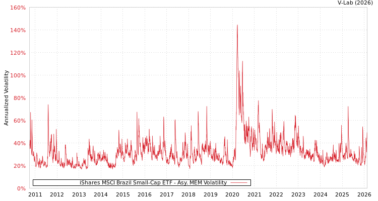 graph of iShares MSCI Brazil Small-Cap ETF AMEM