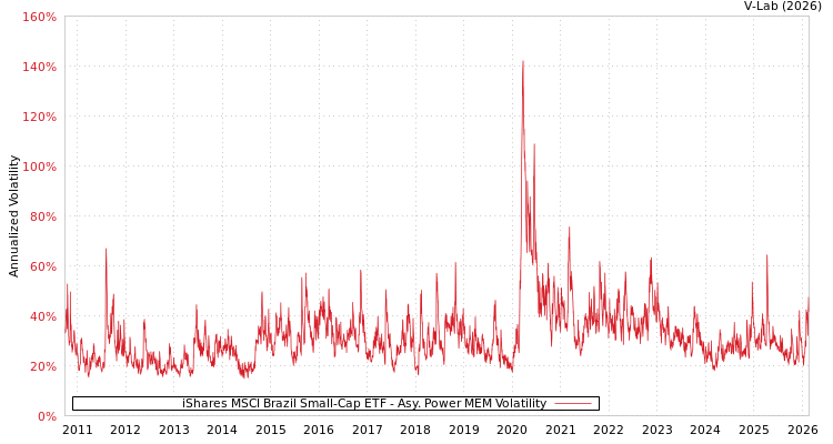 graph of iShares MSCI Brazil Small-Cap ETF APMEM