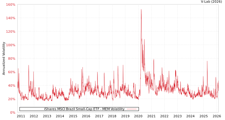graph of iShares MSCI Brazil Small-Cap ETF MEM