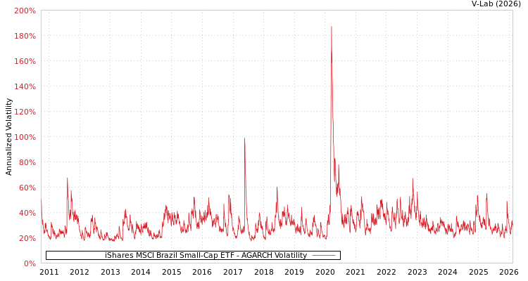 graph of iShares MSCI Brazil Small-Cap ETF AGARCH